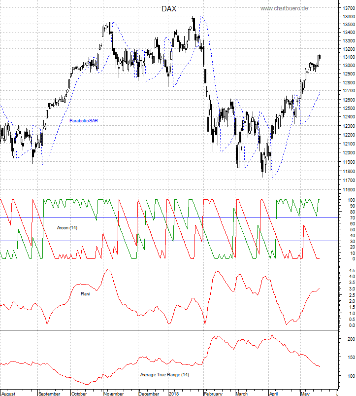 DAX mit diversen Indikatoren