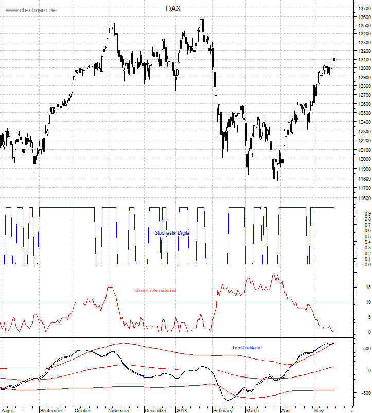 DAX mit diversen Indikatoren