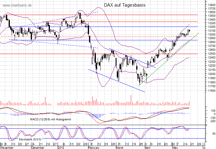 kurzfristiger DAX Chart