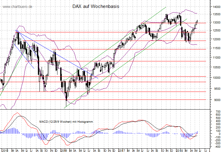 mittelfristiger DAX Chart