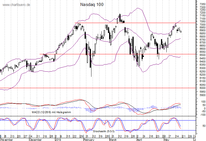 kurzfristiger Nasdaq Chart