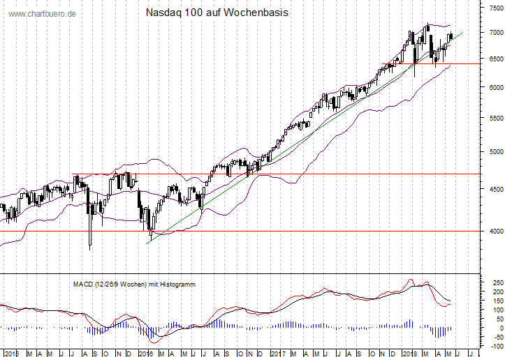 mittelfristiger Nasdaq Chart