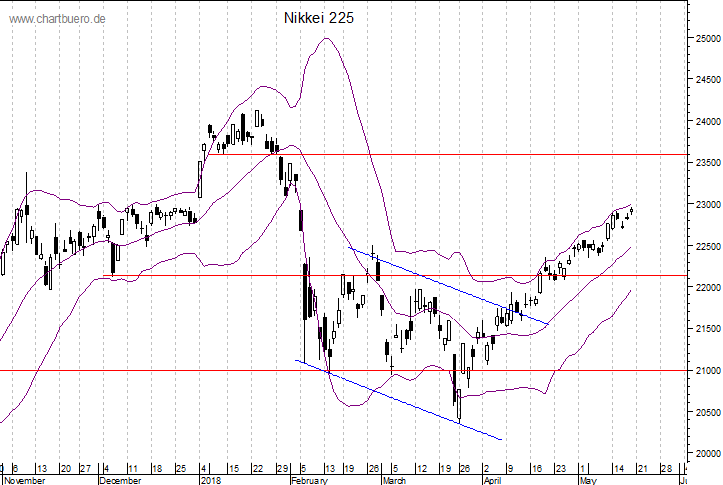 kurzfristiger Nikkei Chart