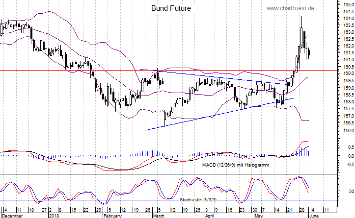 kurzfristiger Bund Future Chart