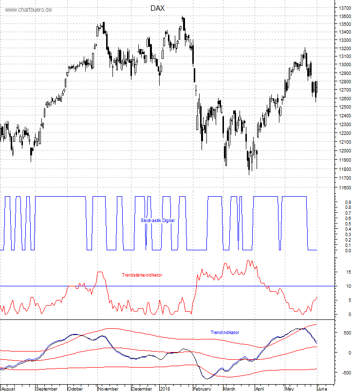 DAX mit diversen Indikatoren