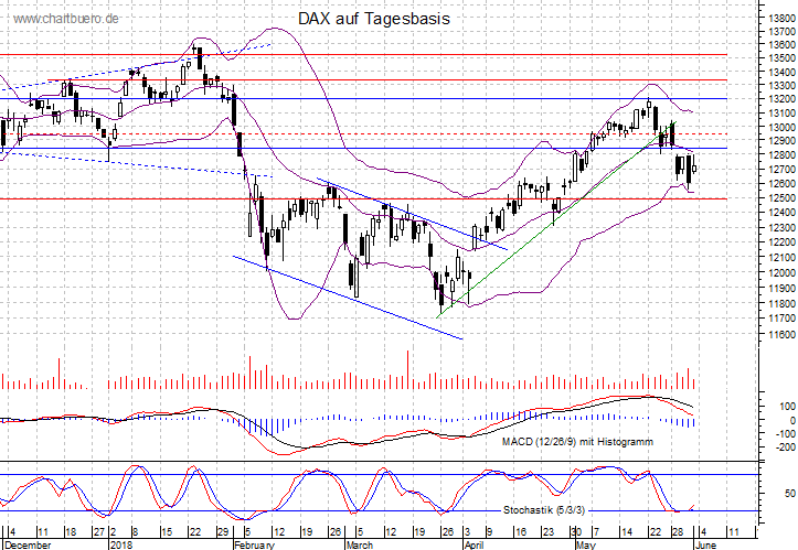 kurzfristiger DAX Chart