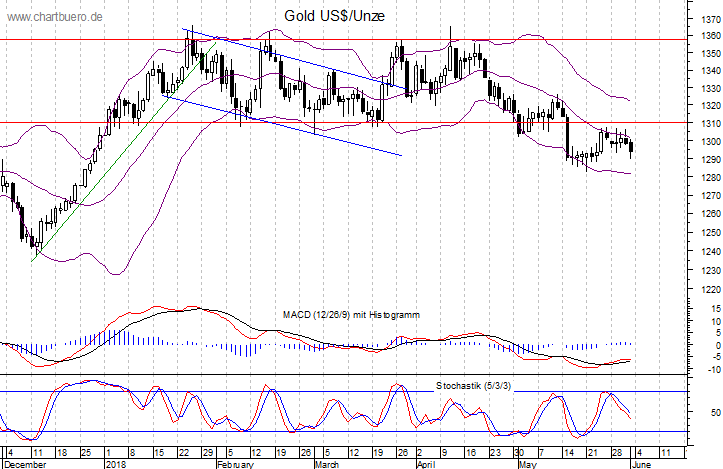 kurzfristiger Gold Chart