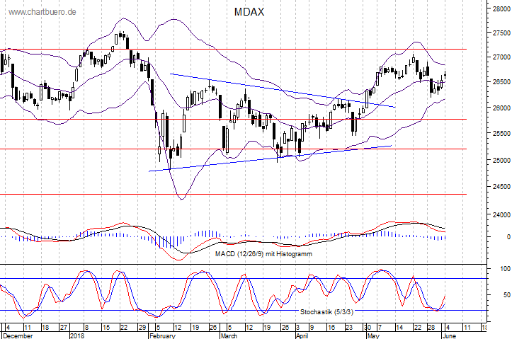 kurzfristiger MDAXChart