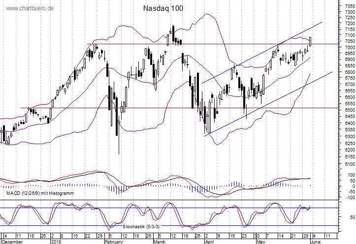 kurzfristiger Nasdaq Chart