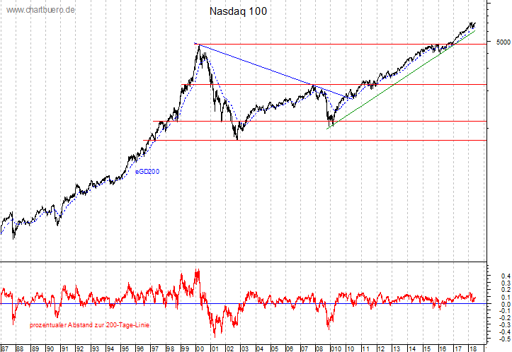 langfristiger Nasdaq Chart