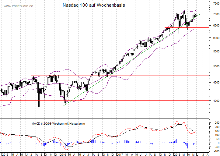 mittelfristiger Nasdaq Chart