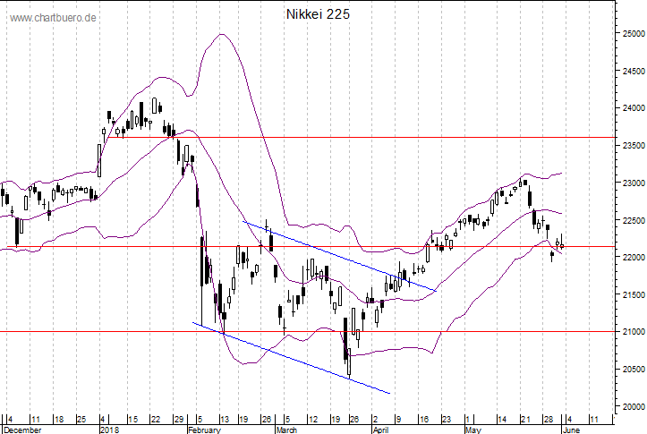 kurzfristiger Nikkei Chart