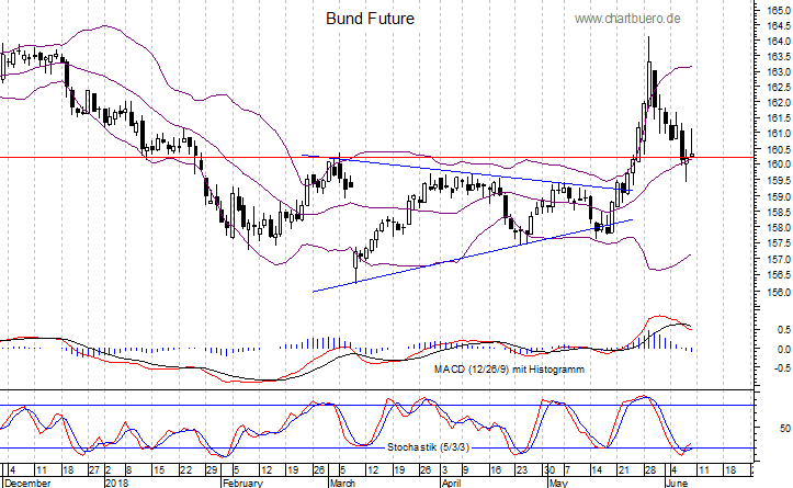 kurzfristiger Bund Future Chart