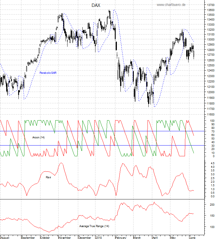 DAX mit diversen Indikatoren