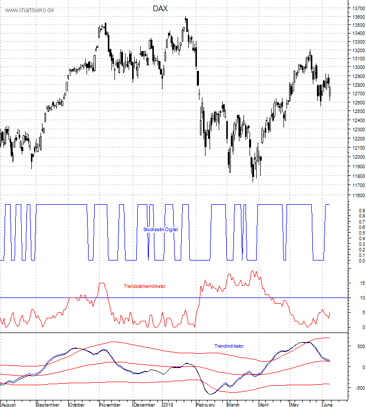 DAX mit diversen Indikatoren