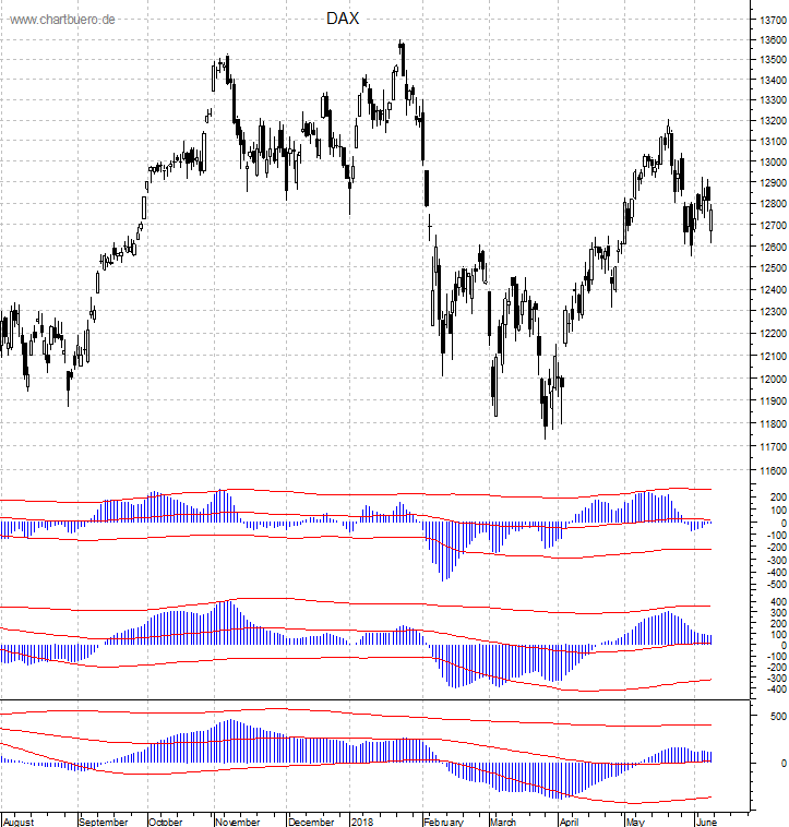 DAX mit diversen Indikatoren