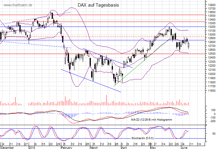 kurzfristiger DAX Chart