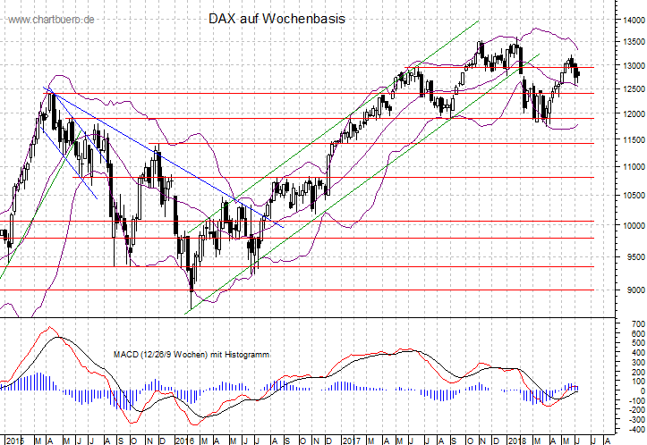 mittelfristiger DAX Chart