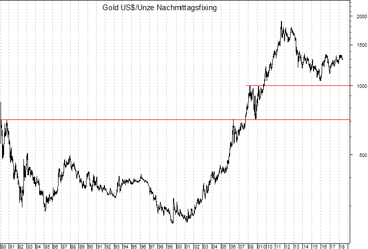 langfristiger Gold Chart