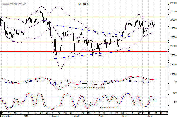 kurzfristiger MDAXChart