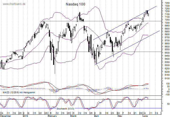 kurzfristiger Nasdaq Chart