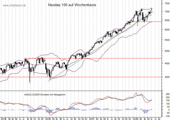 mittelfristiger Nasdaq Chart