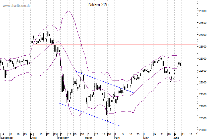 kurzfristiger Nikkei Chart