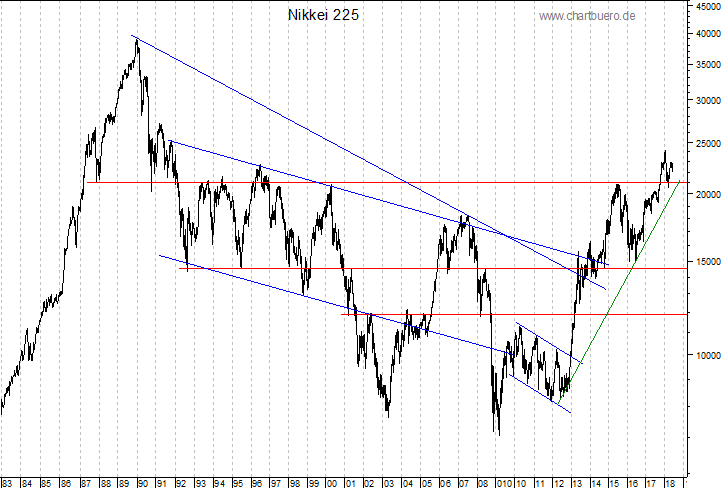 langfristiger Nikkei Chart
