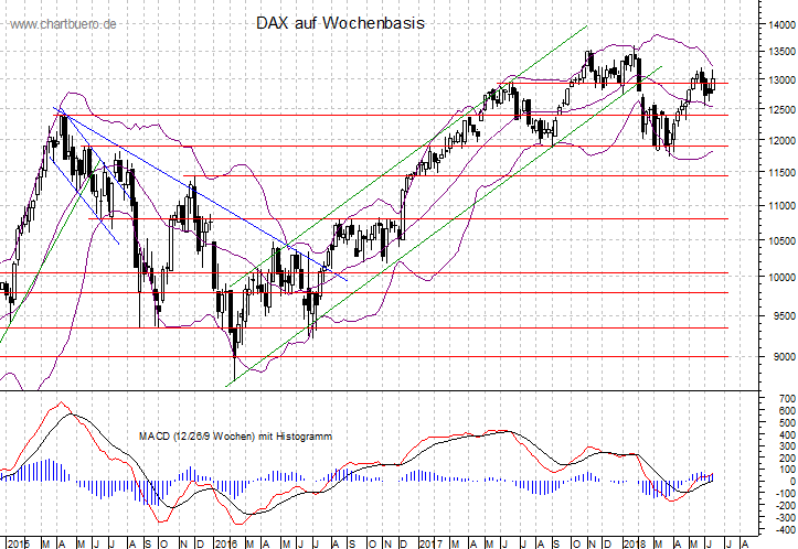 mittelfristiger DAX Chart