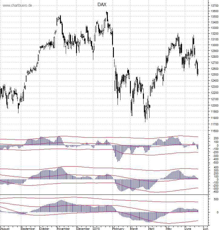 DAX mit diversen Indikatoren