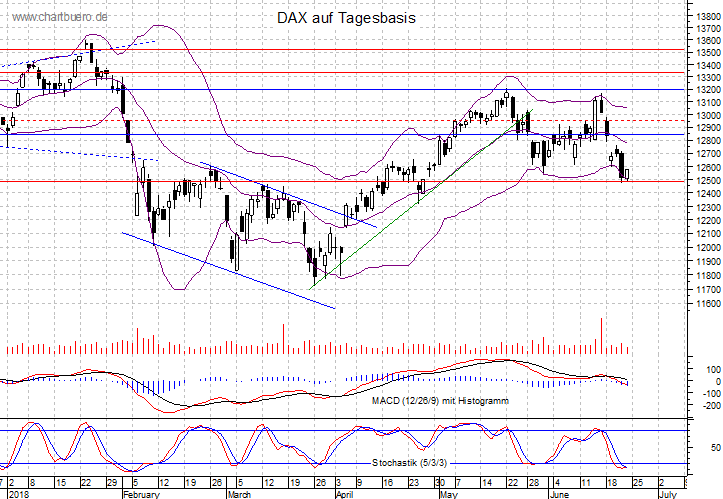 kurzfristiger DAX Chart
