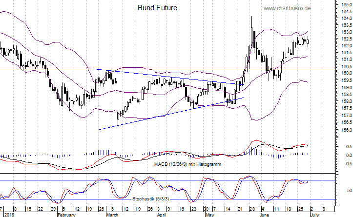 kurzfristiger Bund Future Chart