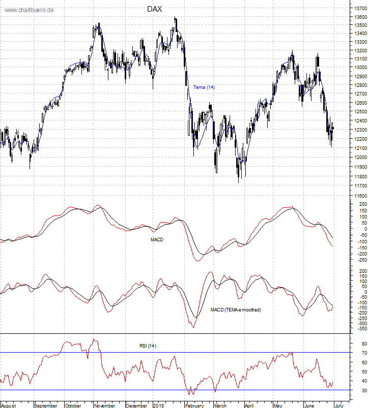 DAX mit diversen Indikatoren