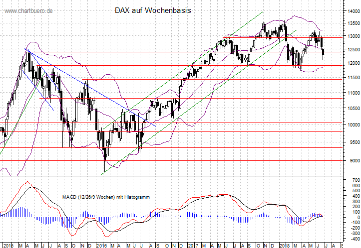 mittelfristiger DAX Chart