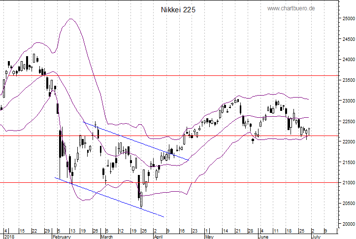kurzfristiger Nikkei Chart