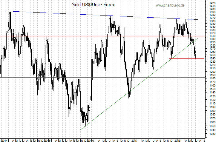mittelfristiger Gold-Chart