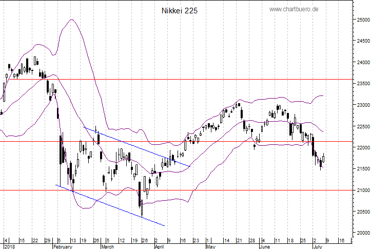 kurzfristiger Nikkei Chart