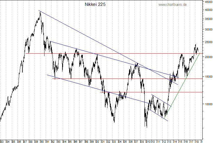 langfristiger Nikkei Chart