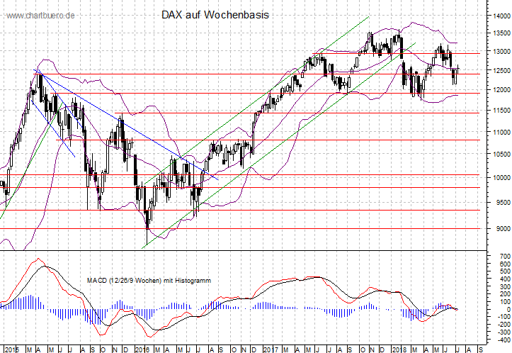 mittelfristiger DAX Chart