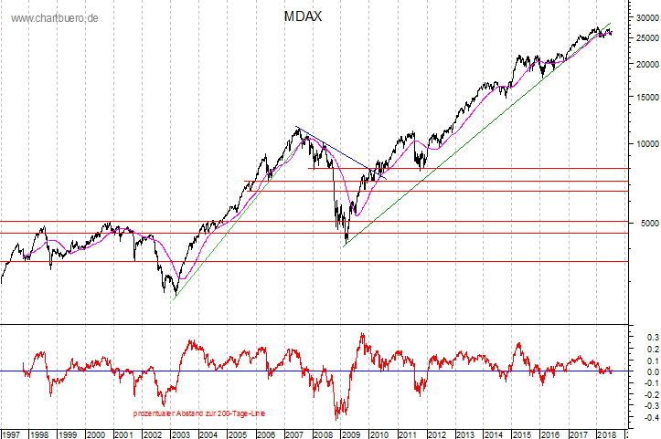 langfristiger MDAX Chart