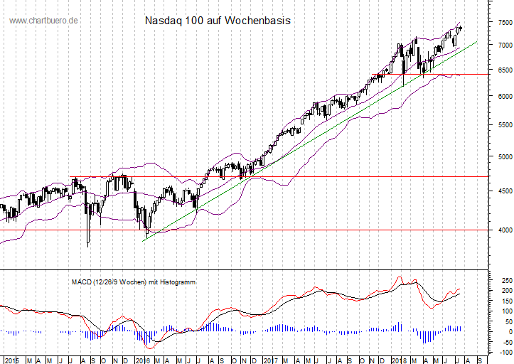 mittelfristiger Nasdaq Chart