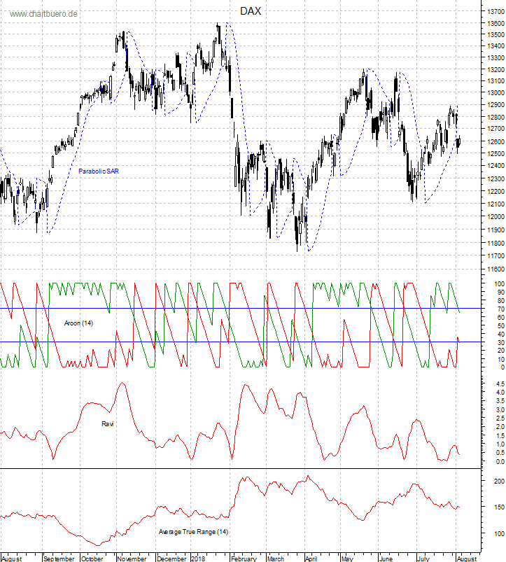 DAX mit diversen Indikatoren