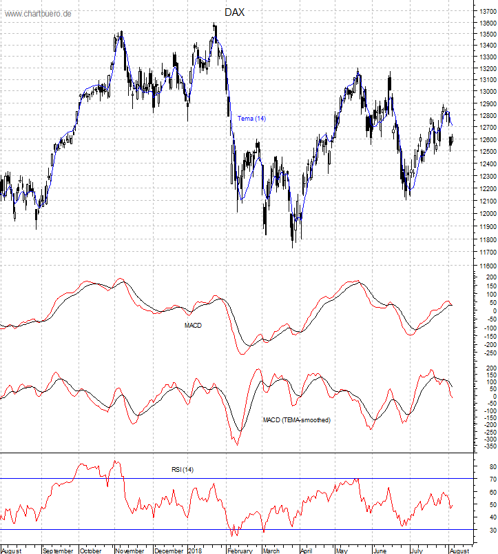 DAX mit diversen Indikatoren