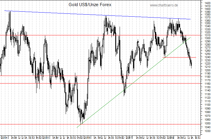 mittelfristiger Gold-Chart