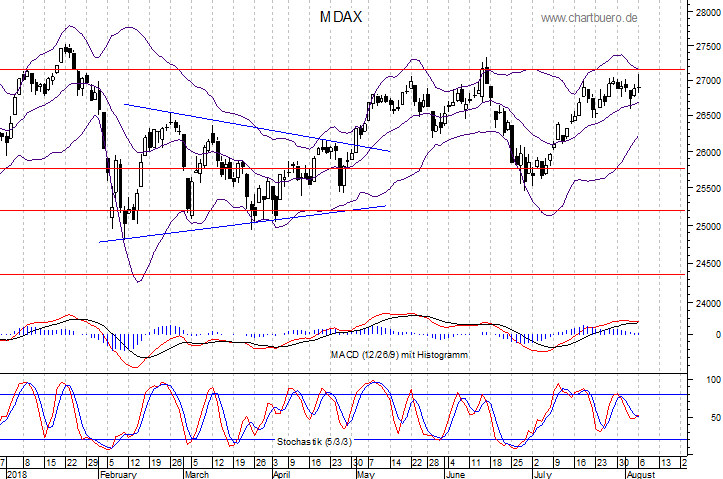 kurzfristiger MDAXChart