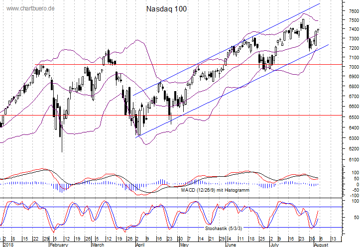 kurzfristiger Nasdaq Chart