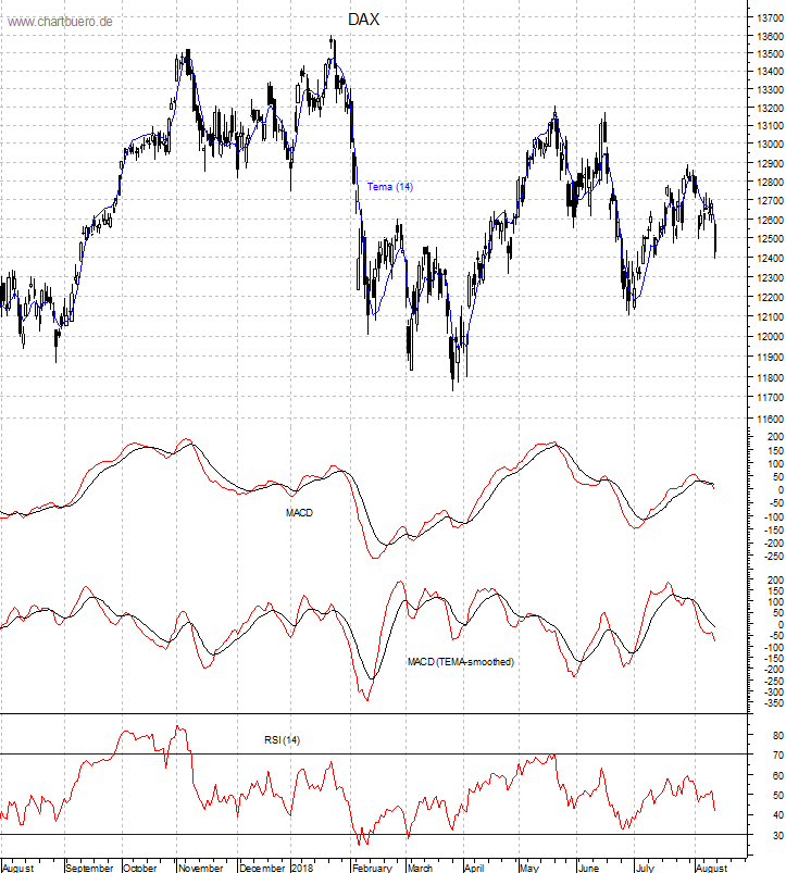 DAX mit diversen Indikatoren