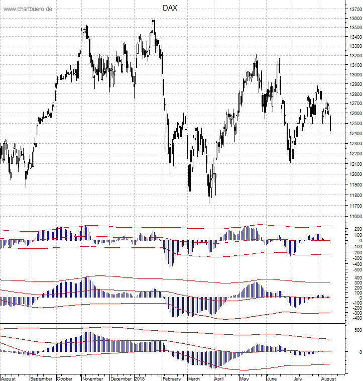 DAX mit diversen Indikatoren