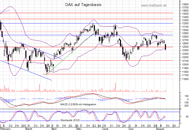 kurzfristiger DAX Chart