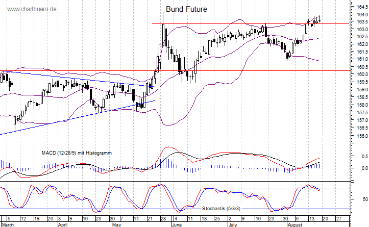 kurzfristiger Bund Future Chart